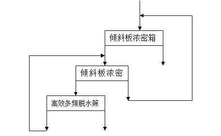 尾礦幹排簡易流程圖